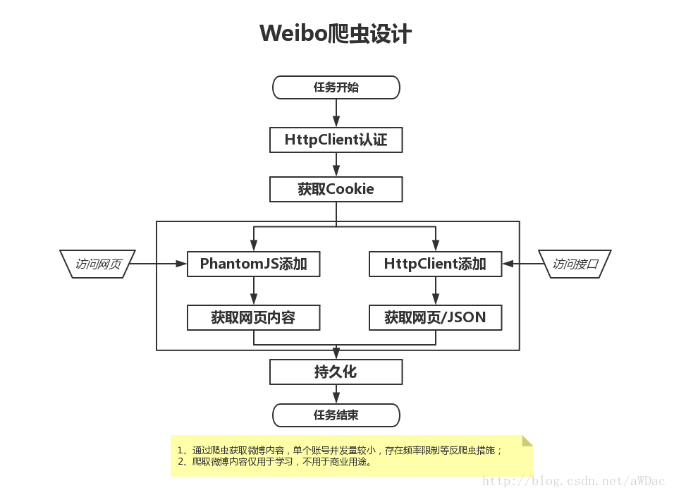 weibo_crawler