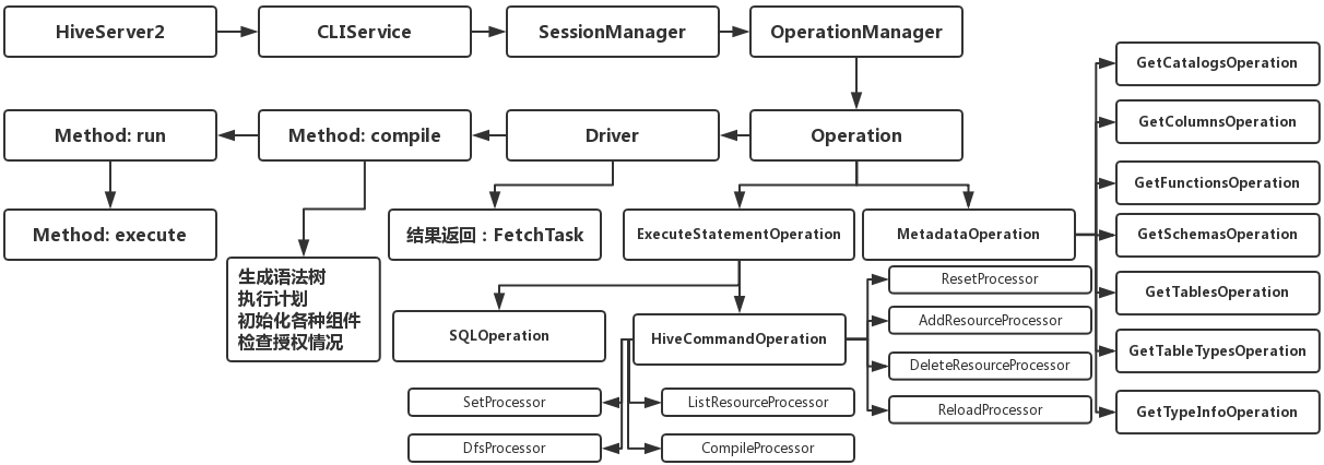 HiveServer2查询执行流程