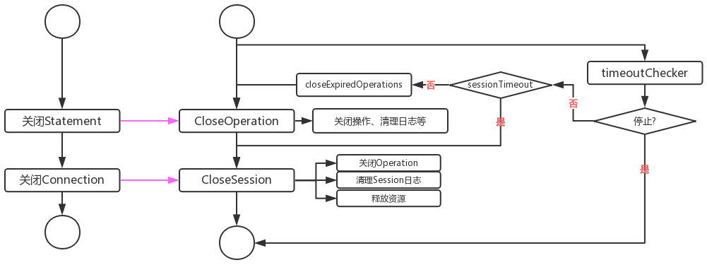 HiveServere2关闭流程